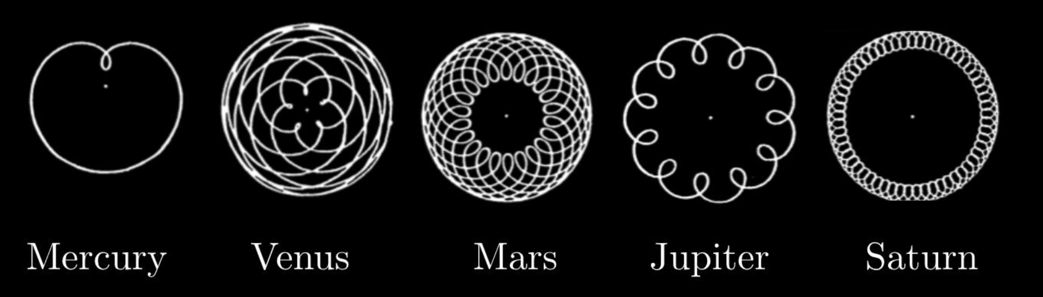 Observed planetary motion